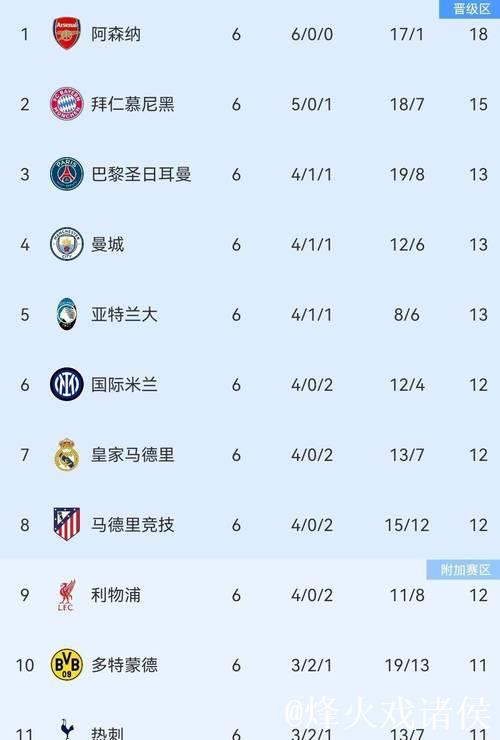 曼城2-1力克皇马，阿森纳3-0大胜，欧冠积分榜更新：